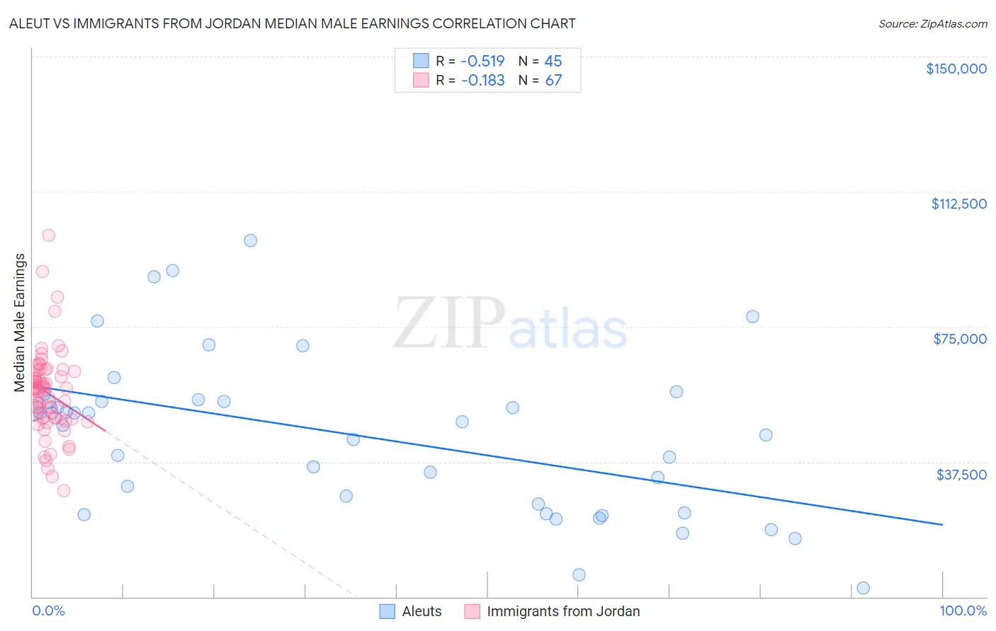 Aleut vs Immigrants from Jordan Median Male Earnings