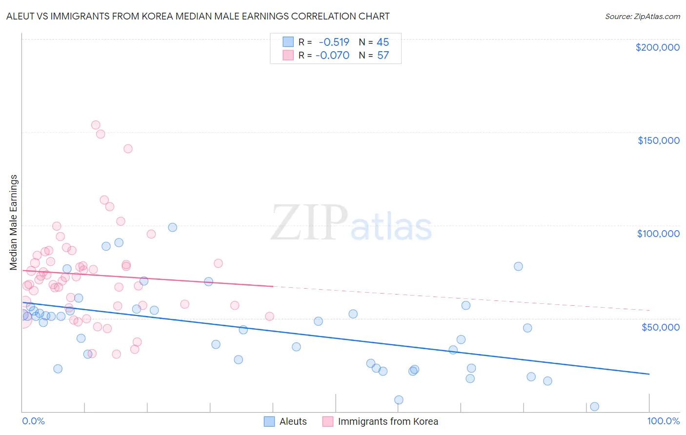 Aleut vs Immigrants from Korea Median Male Earnings