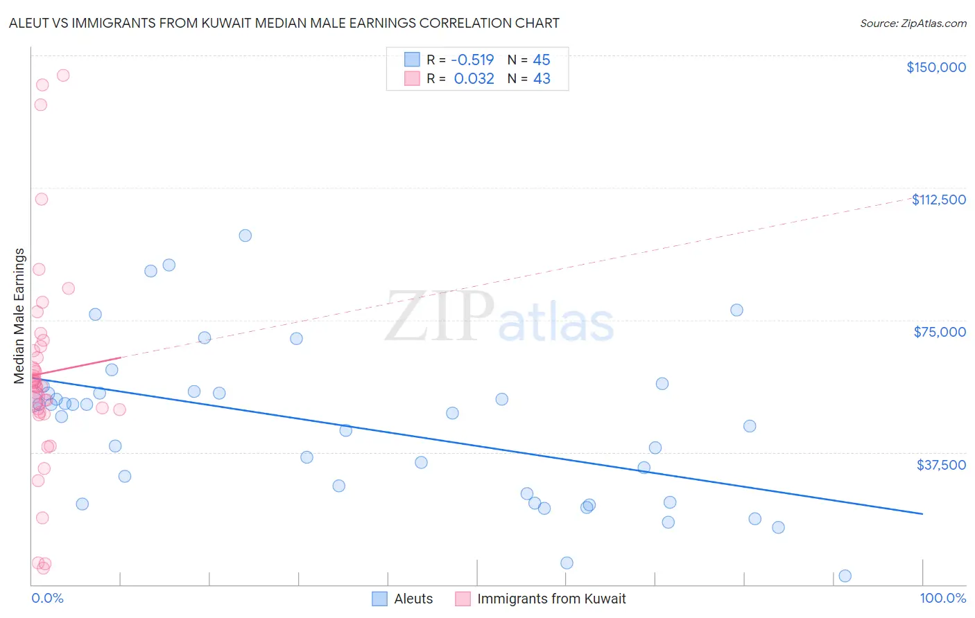 Aleut vs Immigrants from Kuwait Median Male Earnings