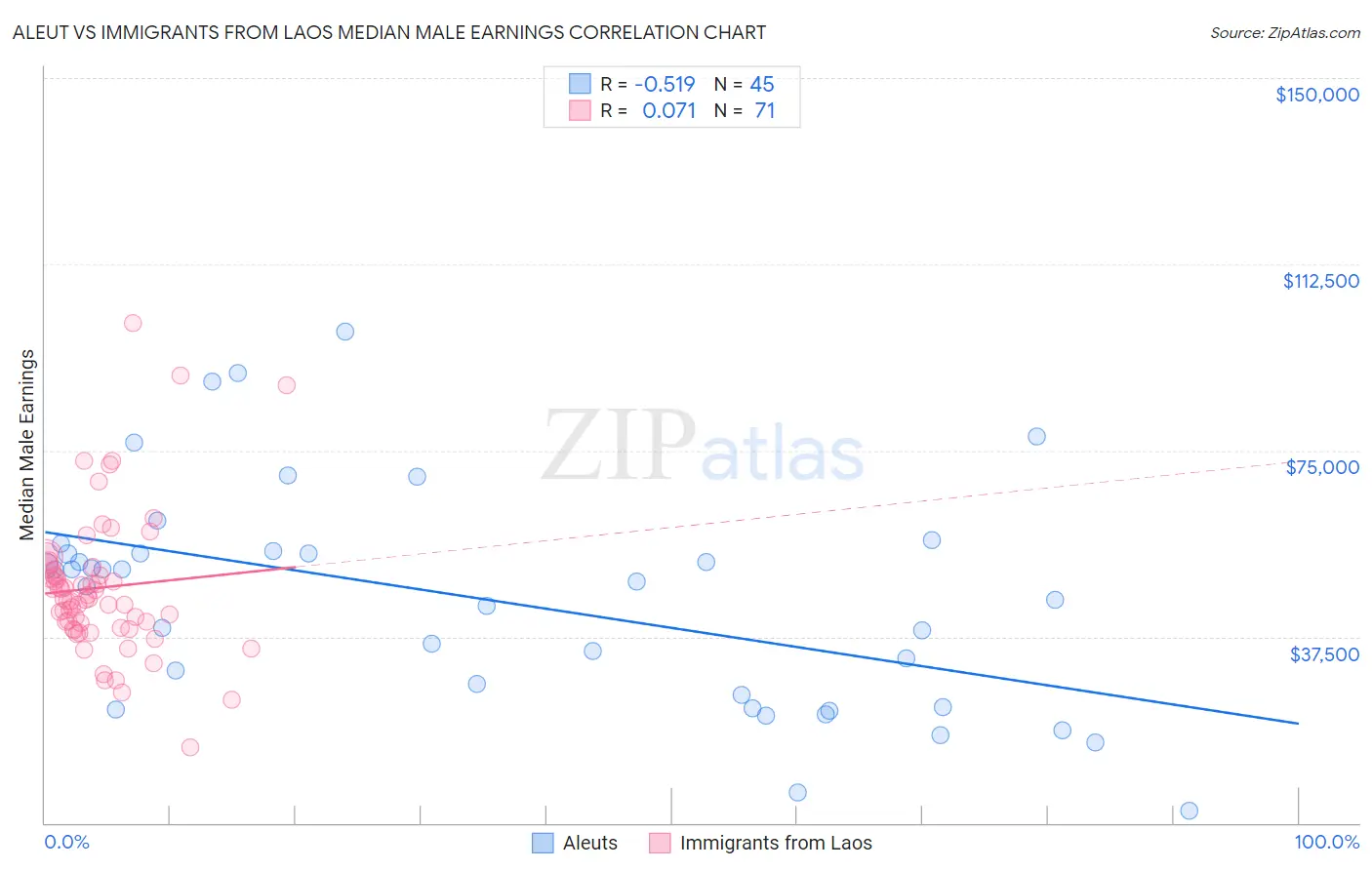 Aleut vs Immigrants from Laos Median Male Earnings