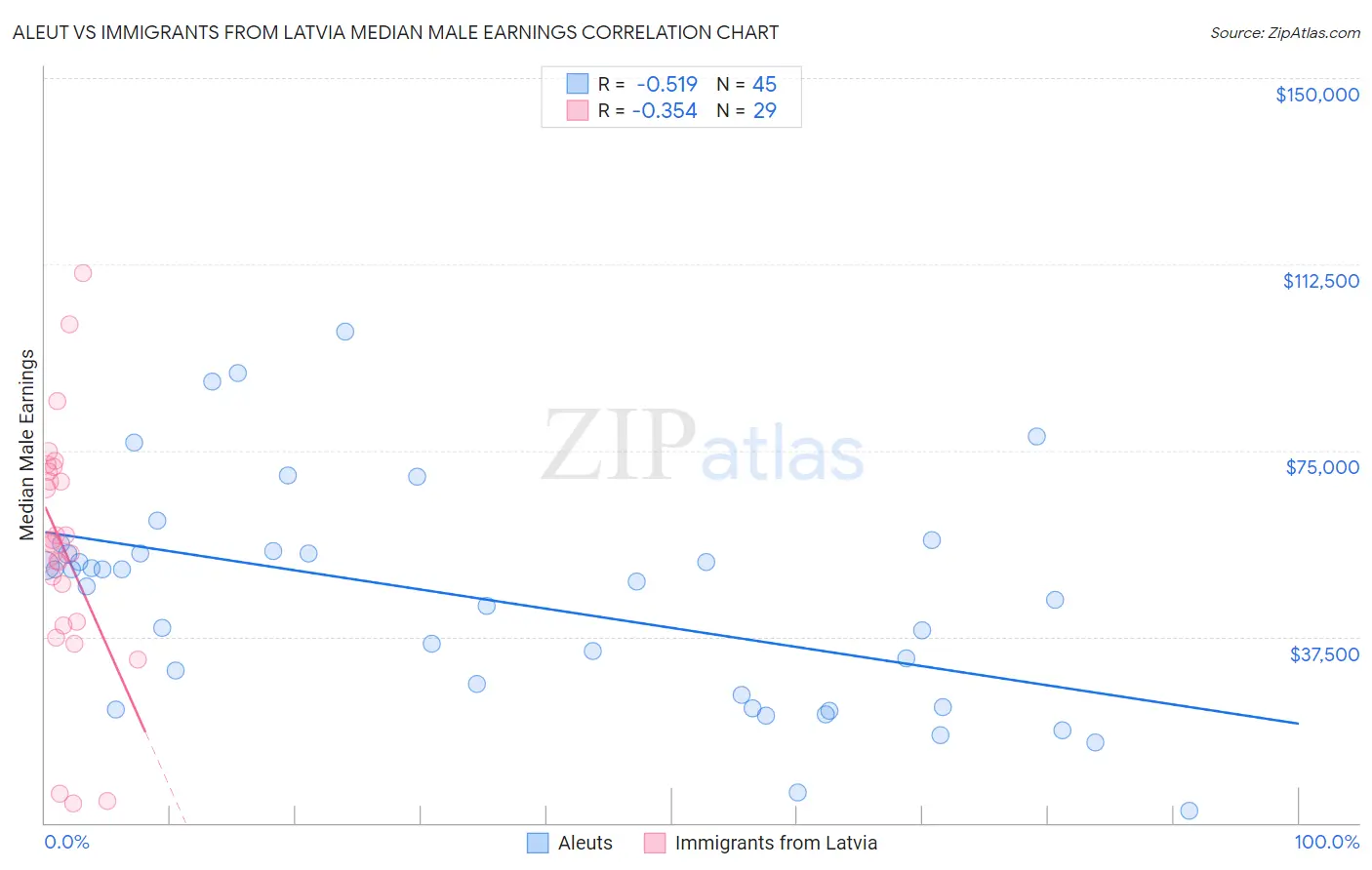 Aleut vs Immigrants from Latvia Median Male Earnings