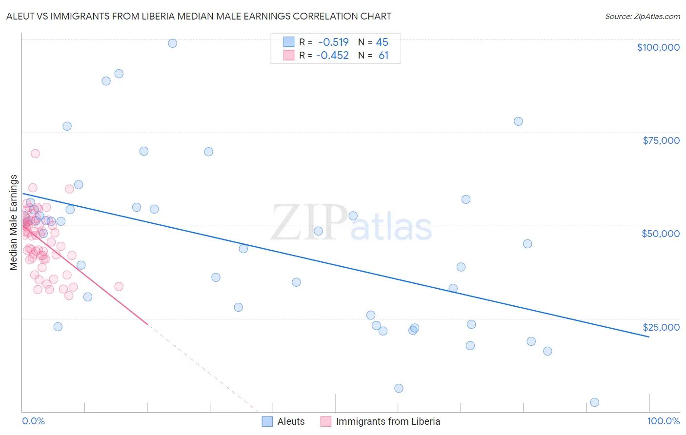 Aleut vs Immigrants from Liberia Median Male Earnings