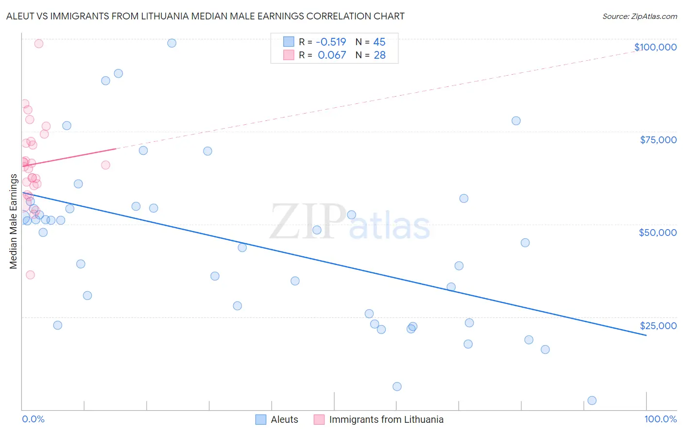 Aleut vs Immigrants from Lithuania Median Male Earnings