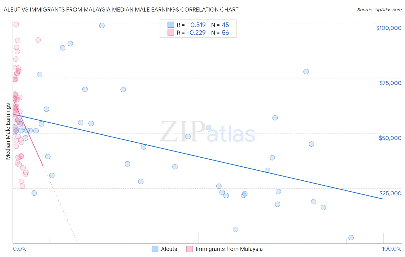 Aleut vs Immigrants from Malaysia Median Male Earnings