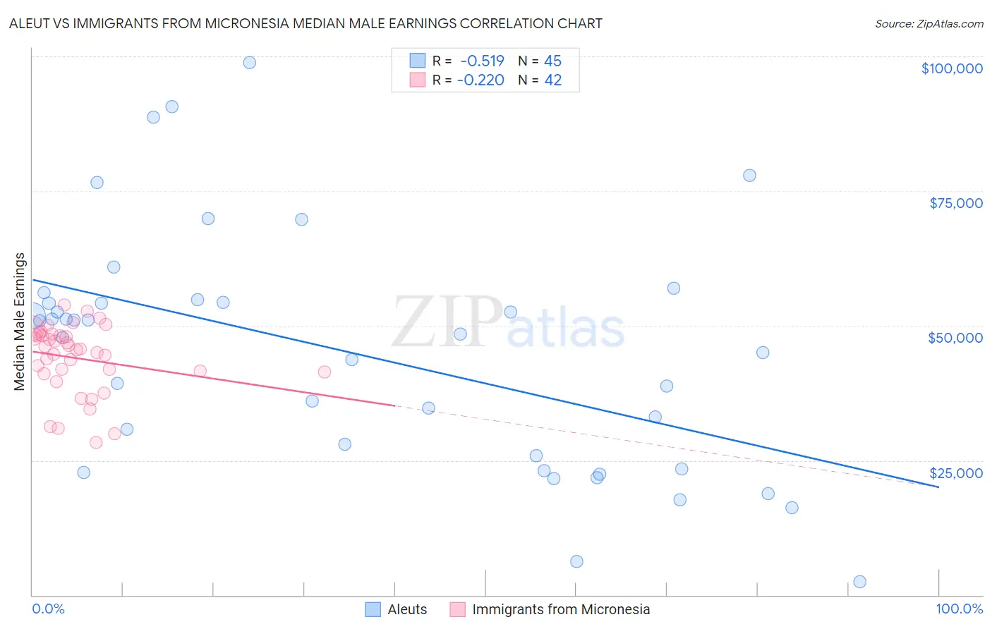 Aleut vs Immigrants from Micronesia Median Male Earnings