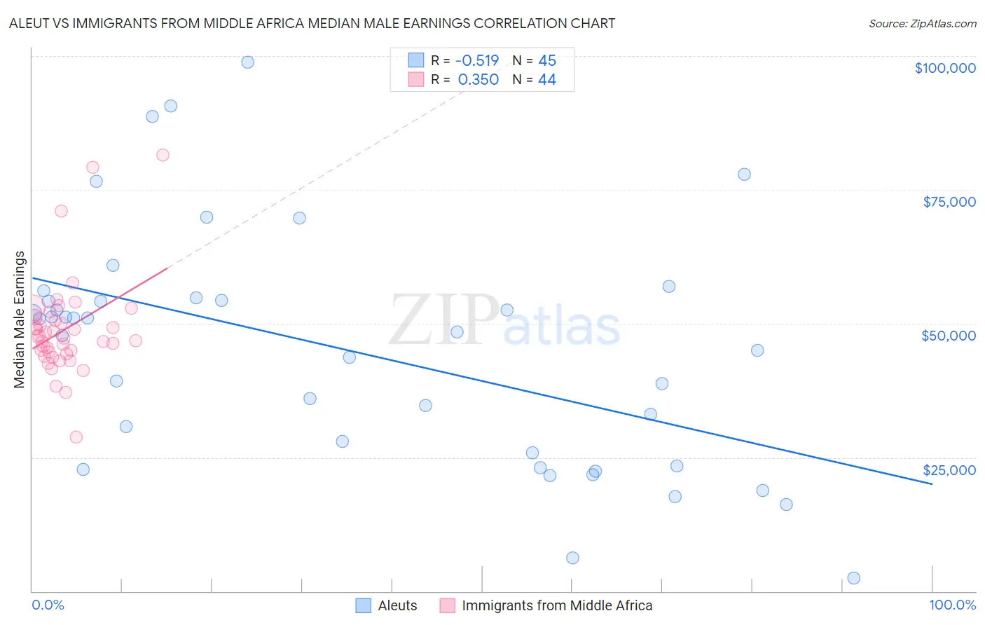 Aleut vs Immigrants from Middle Africa Median Male Earnings