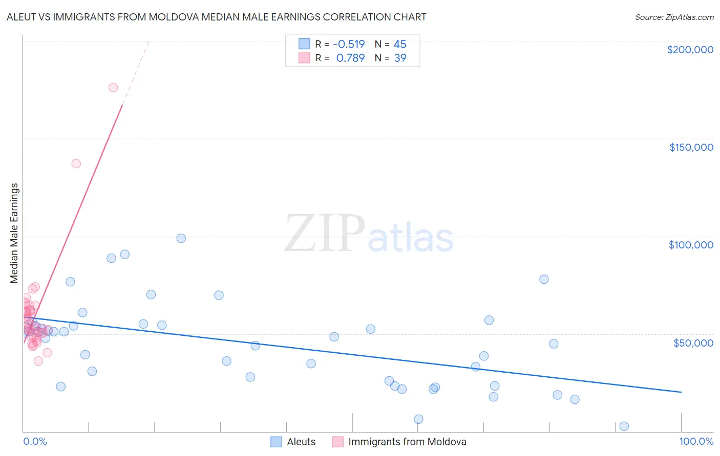 Aleut vs Immigrants from Moldova Median Male Earnings