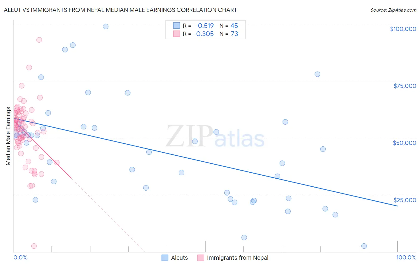 Aleut vs Immigrants from Nepal Median Male Earnings