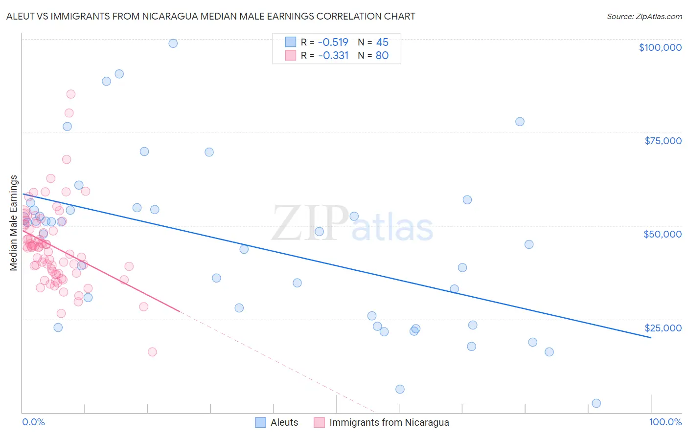 Aleut vs Immigrants from Nicaragua Median Male Earnings