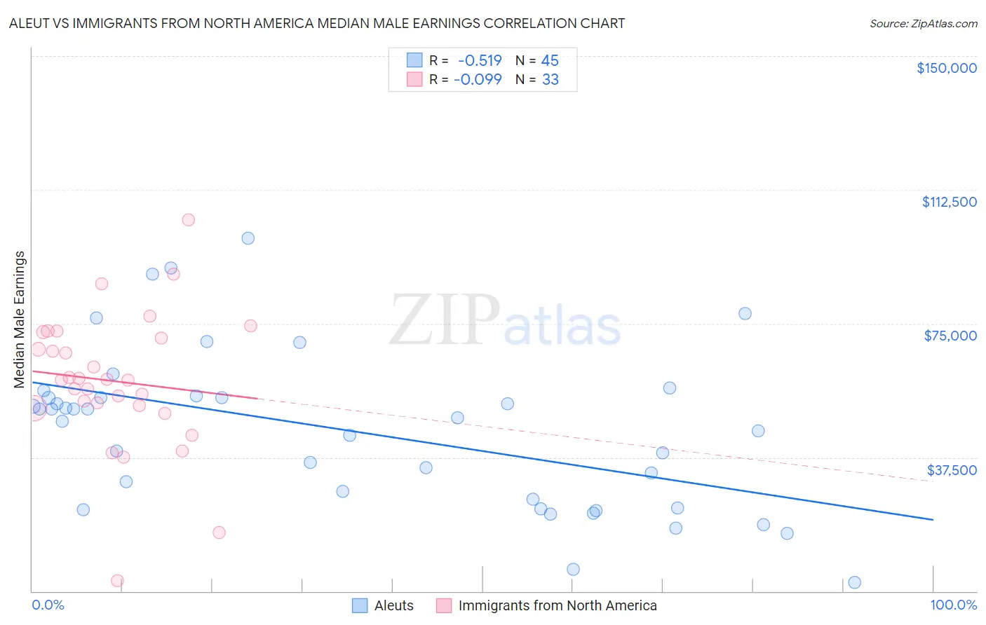 Aleut vs Immigrants from North America Median Male Earnings