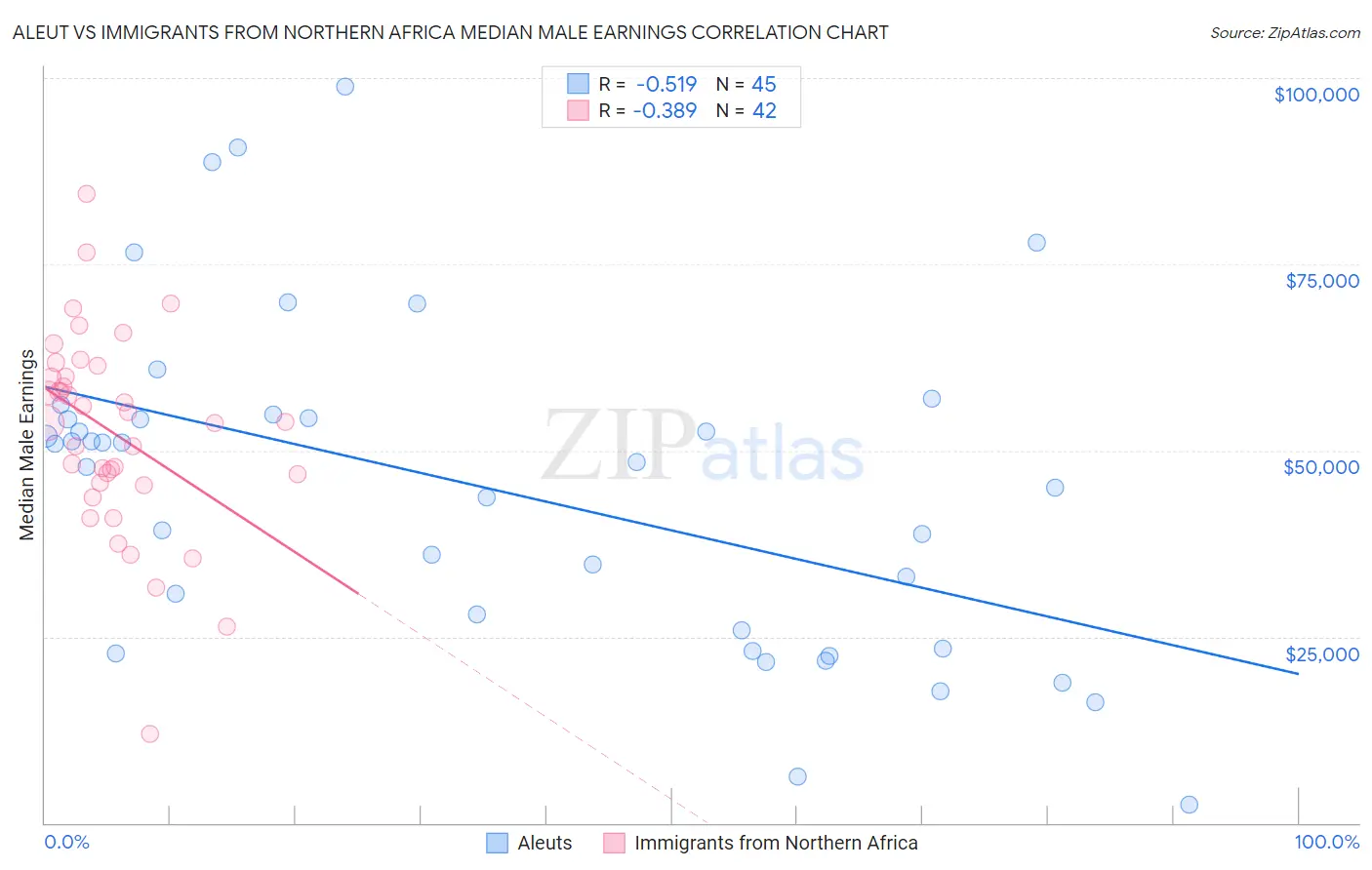 Aleut vs Immigrants from Northern Africa Median Male Earnings