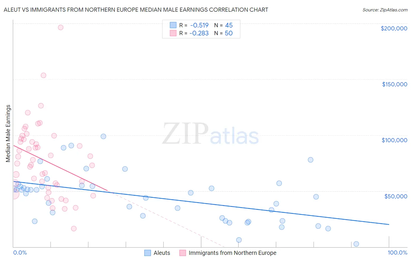 Aleut vs Immigrants from Northern Europe Median Male Earnings