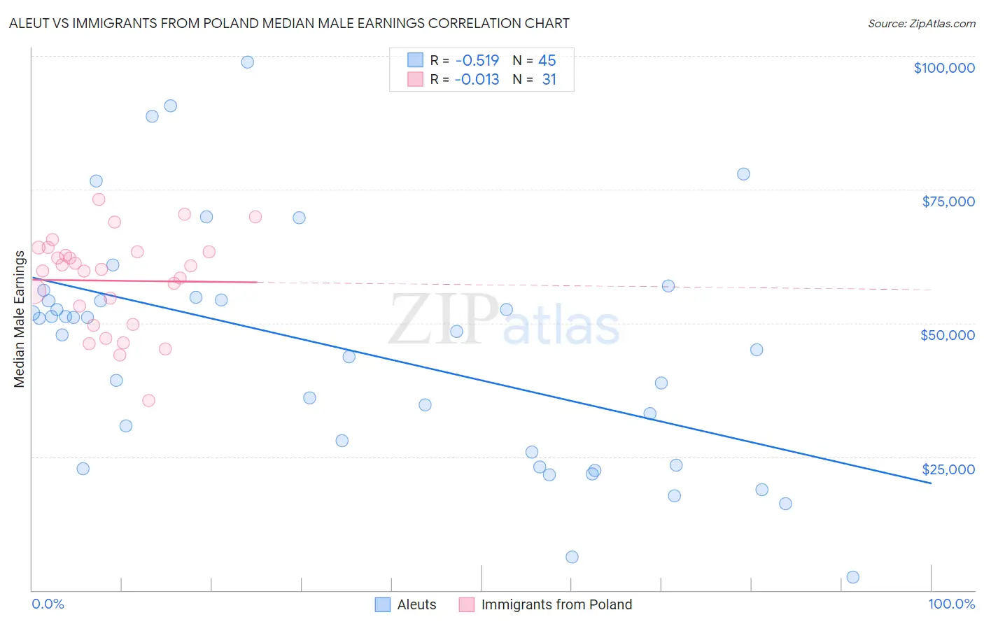 Aleut vs Immigrants from Poland Median Male Earnings