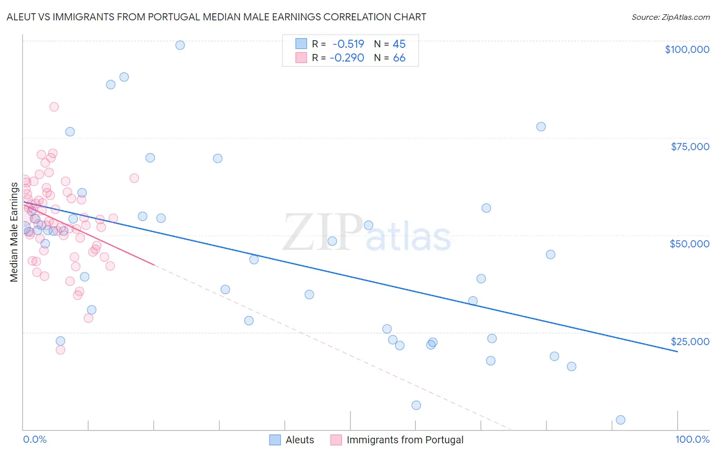 Aleut vs Immigrants from Portugal Median Male Earnings