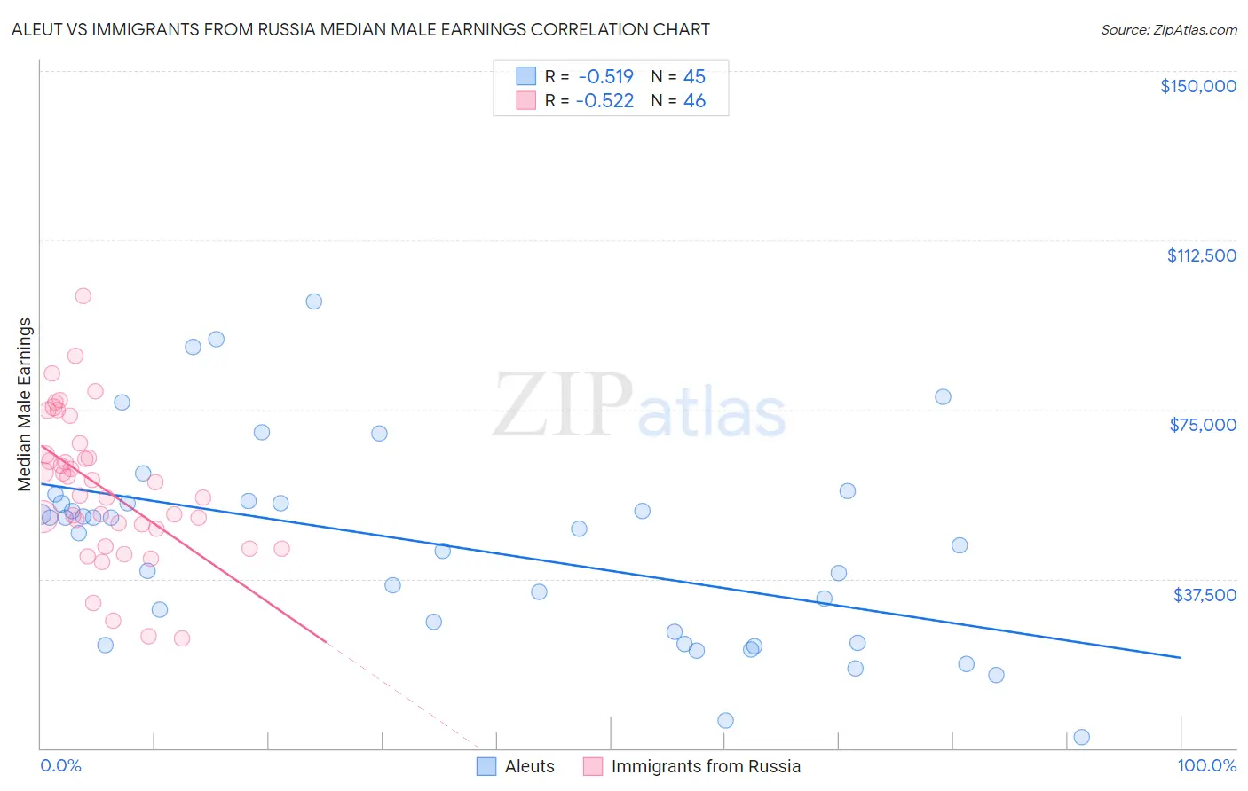 Aleut vs Immigrants from Russia Median Male Earnings