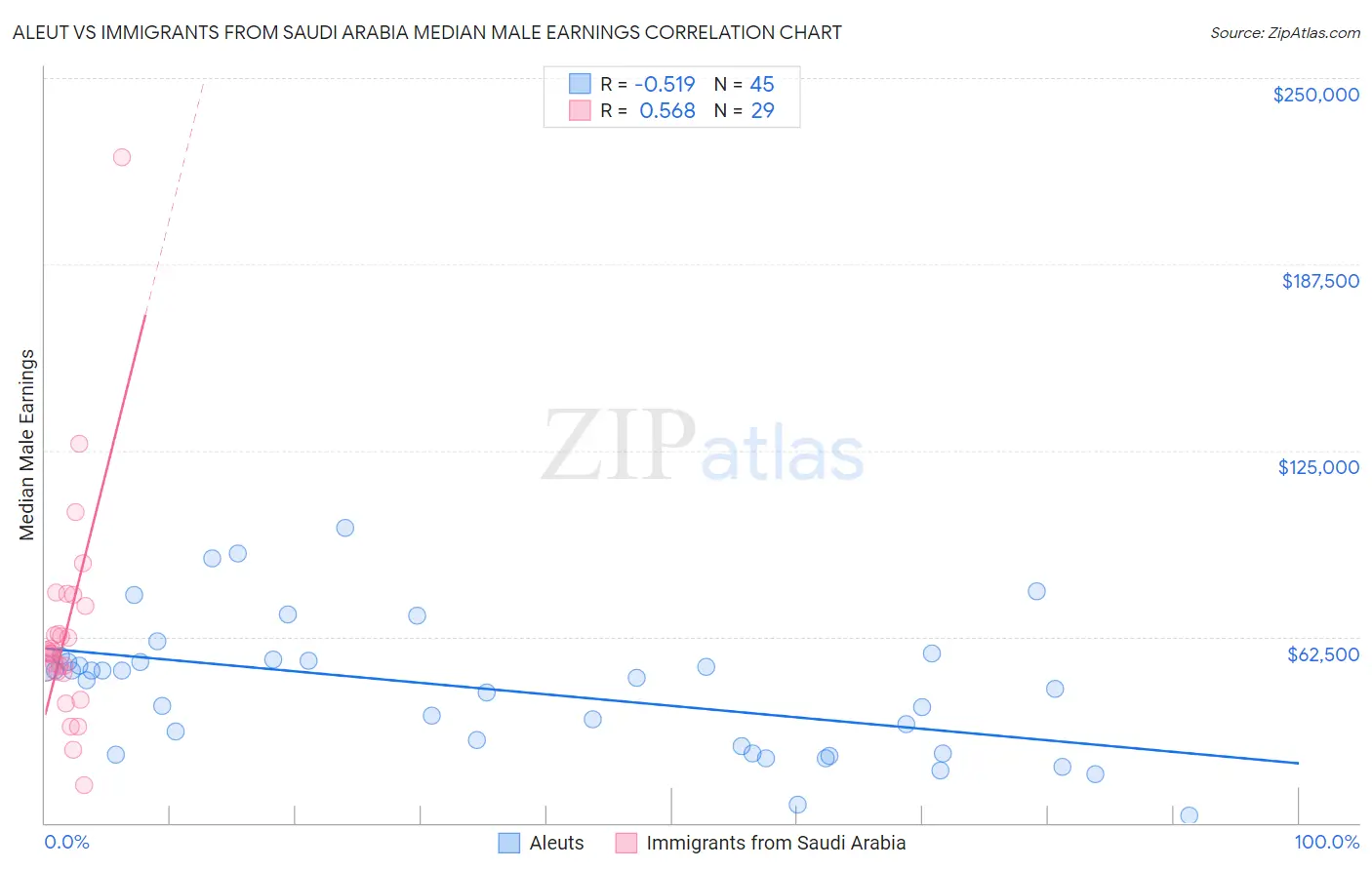 Aleut vs Immigrants from Saudi Arabia Median Male Earnings