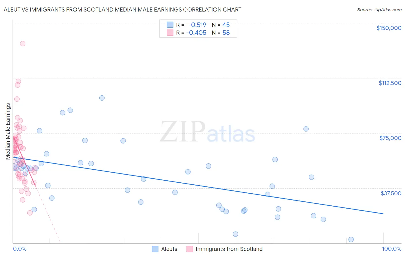 Aleut vs Immigrants from Scotland Median Male Earnings