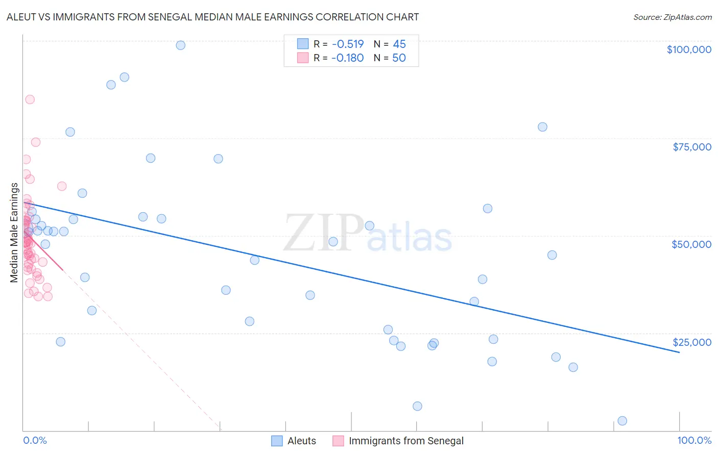Aleut vs Immigrants from Senegal Median Male Earnings
