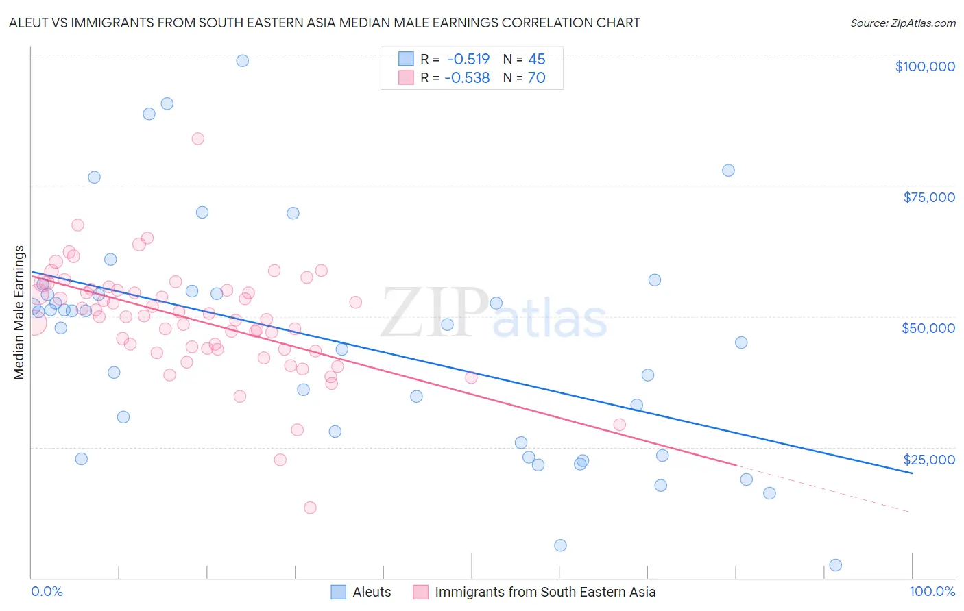Aleut vs Immigrants from South Eastern Asia Median Male Earnings