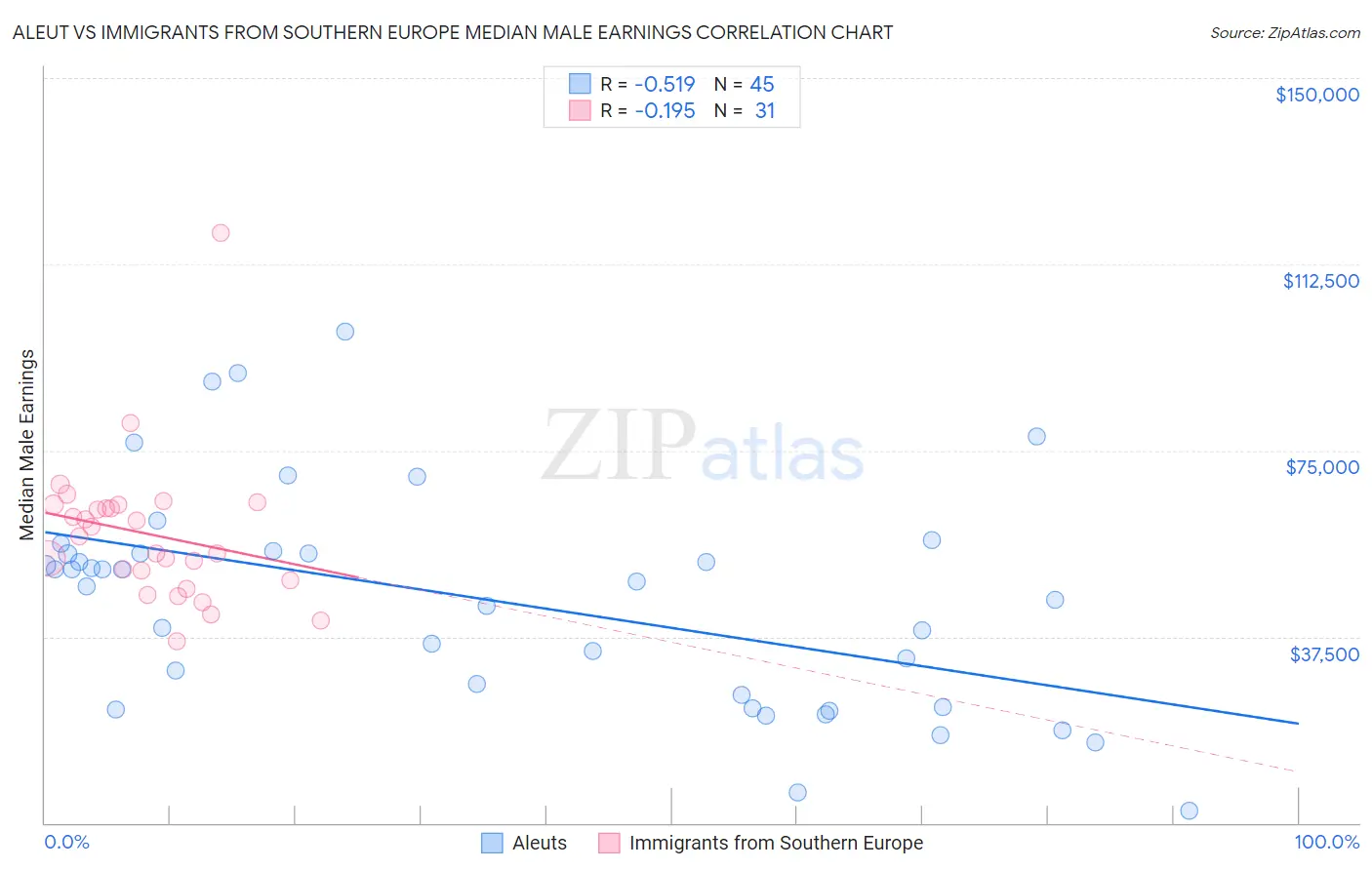 Aleut vs Immigrants from Southern Europe Median Male Earnings