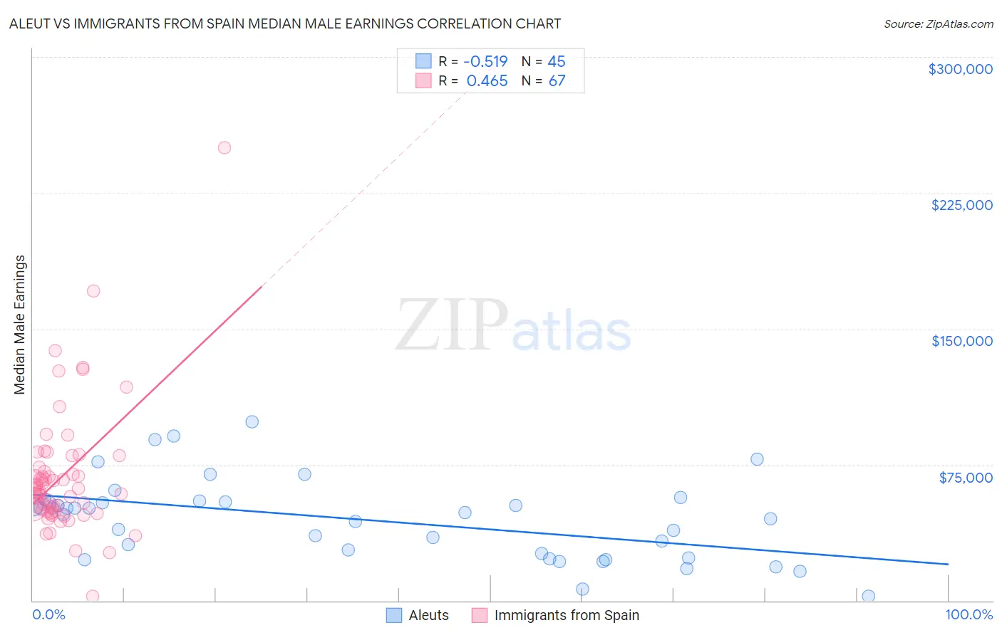 Aleut vs Immigrants from Spain Median Male Earnings