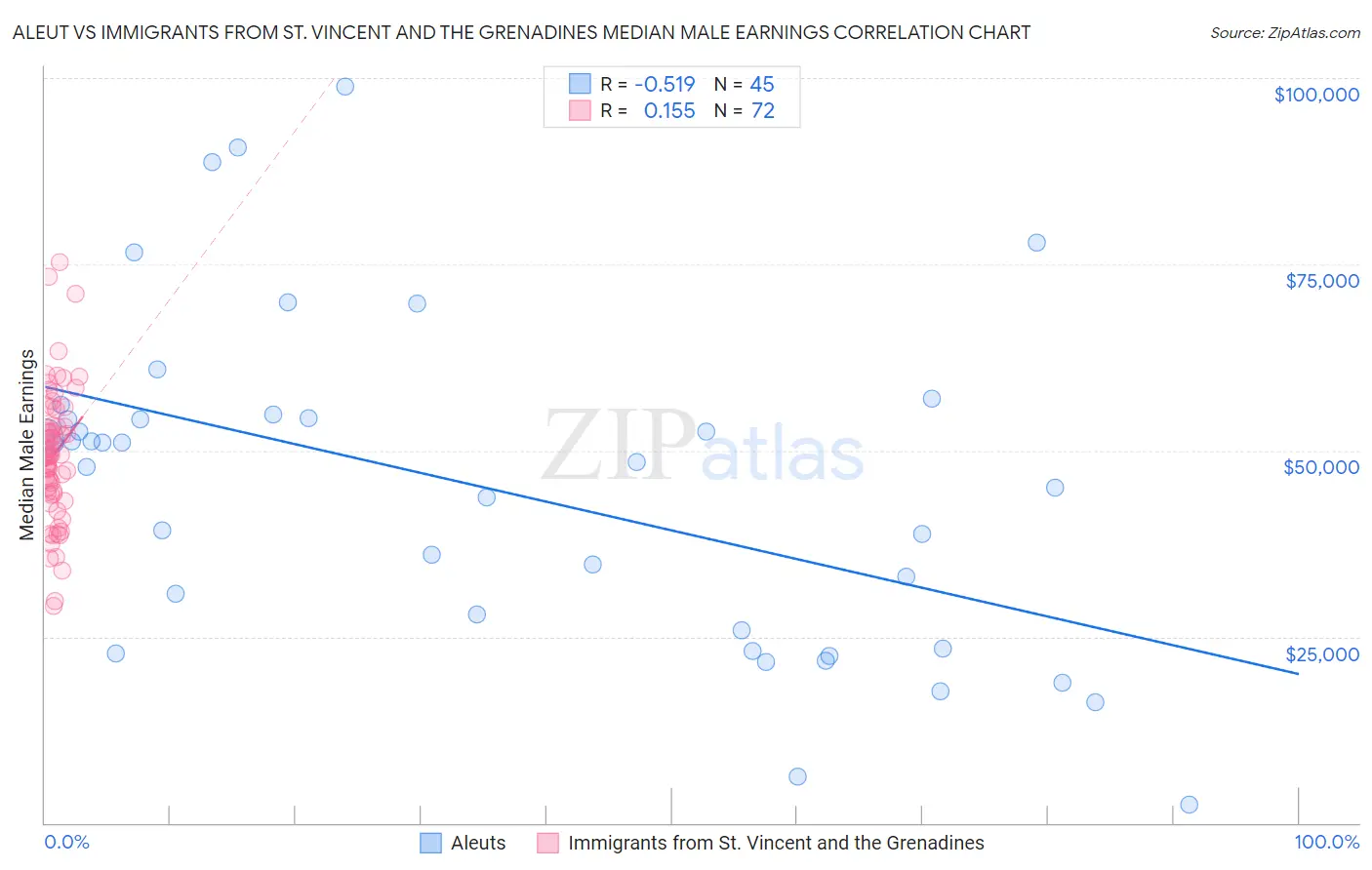 Aleut vs Immigrants from St. Vincent and the Grenadines Median Male Earnings