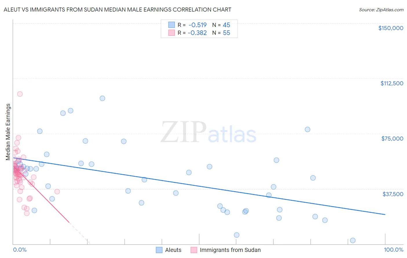 Aleut vs Immigrants from Sudan Median Male Earnings