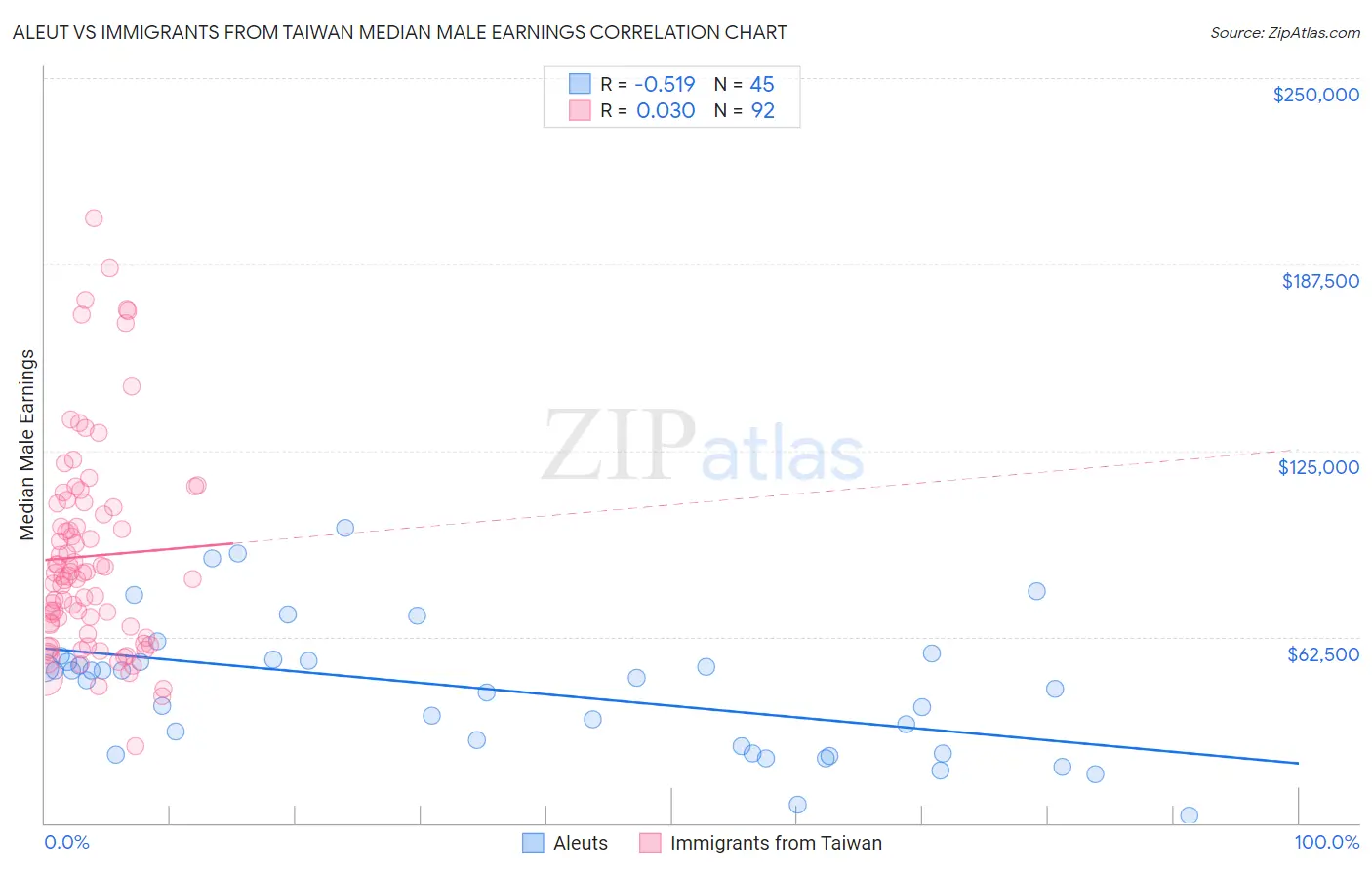 Aleut vs Immigrants from Taiwan Median Male Earnings