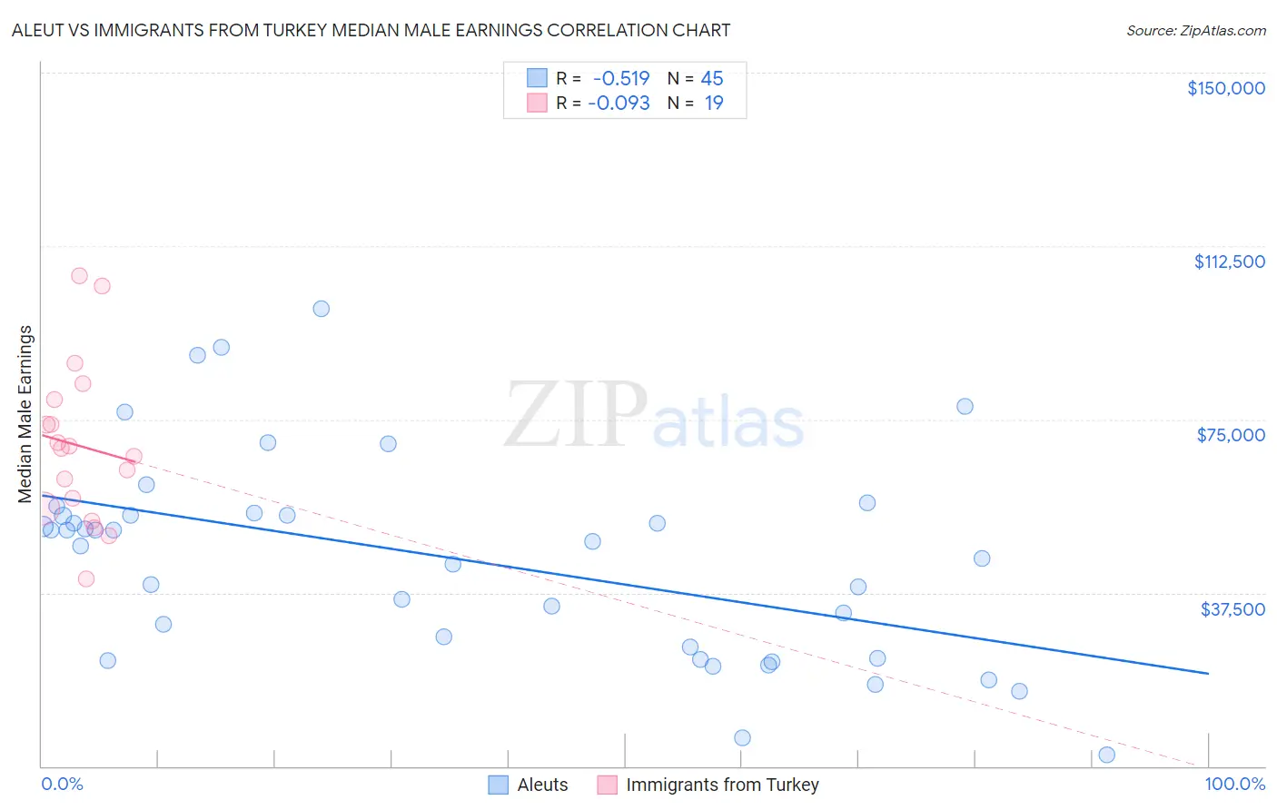 Aleut vs Immigrants from Turkey Median Male Earnings