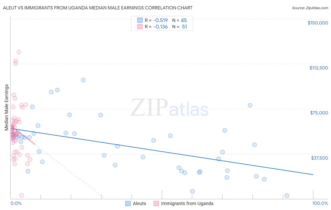 Aleut vs Immigrants from Uganda Median Male Earnings