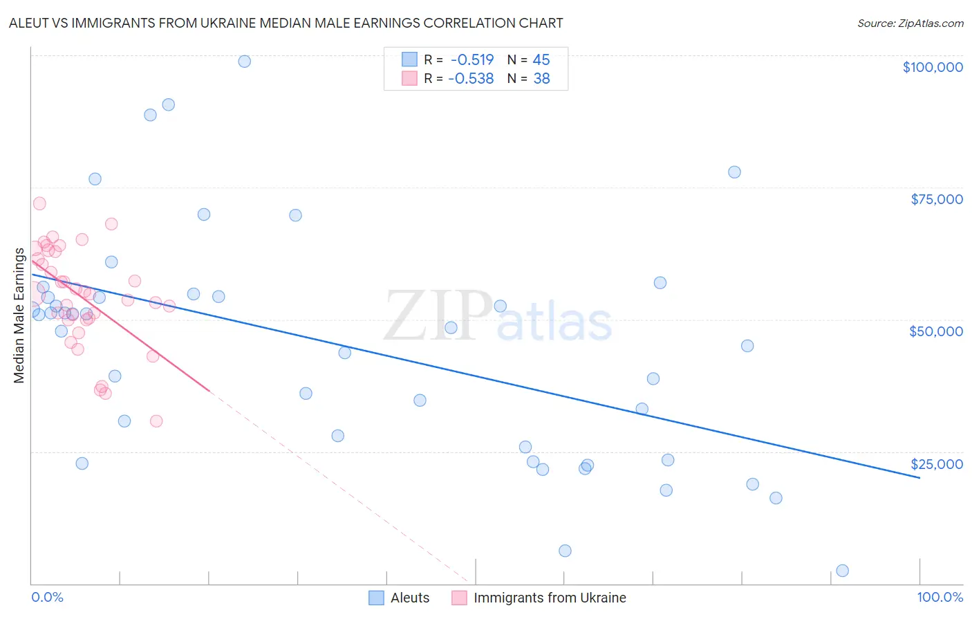 Aleut vs Immigrants from Ukraine Median Male Earnings