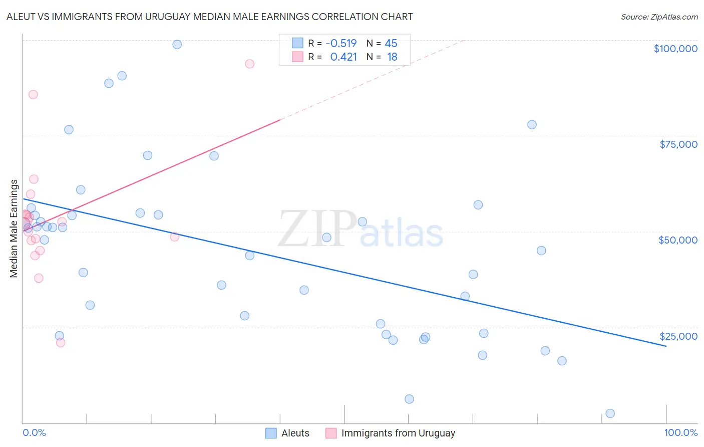 Aleut vs Immigrants from Uruguay Median Male Earnings