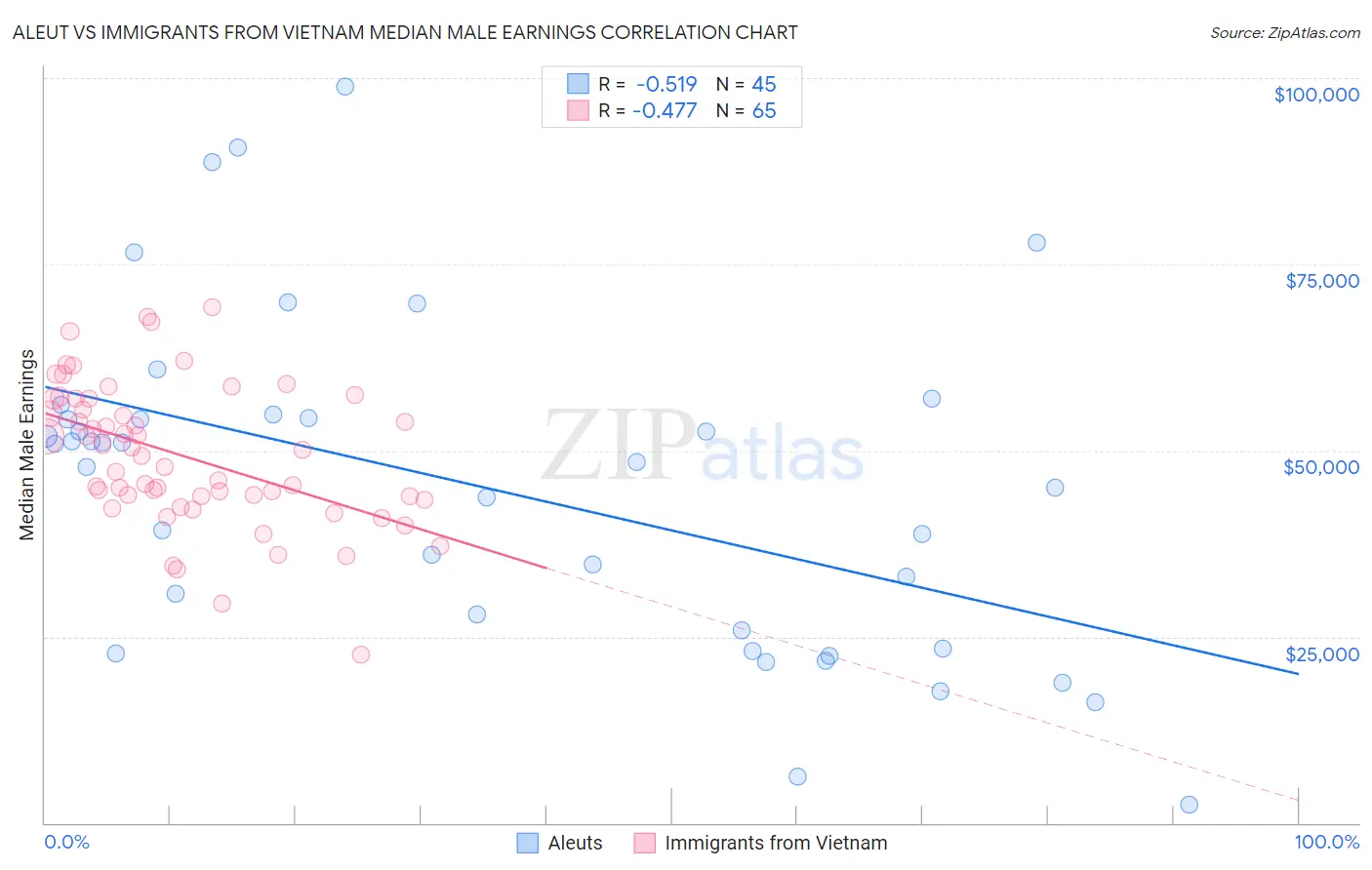 Aleut vs Immigrants from Vietnam Median Male Earnings