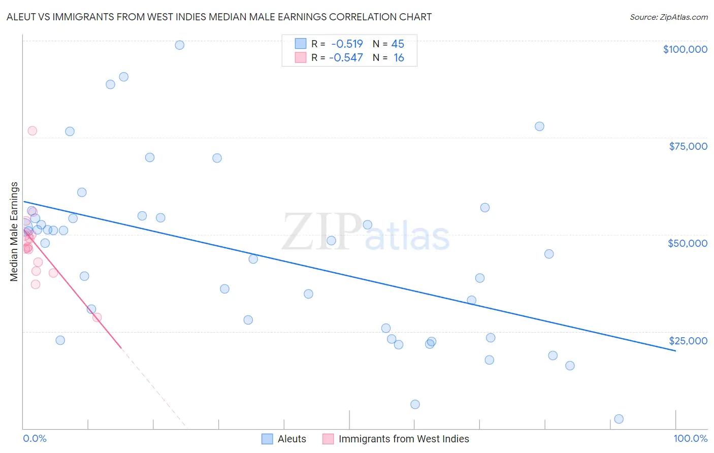 Aleut vs Immigrants from West Indies Median Male Earnings