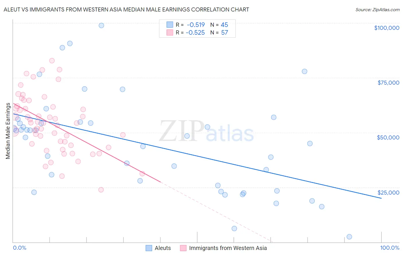 Aleut vs Immigrants from Western Asia Median Male Earnings