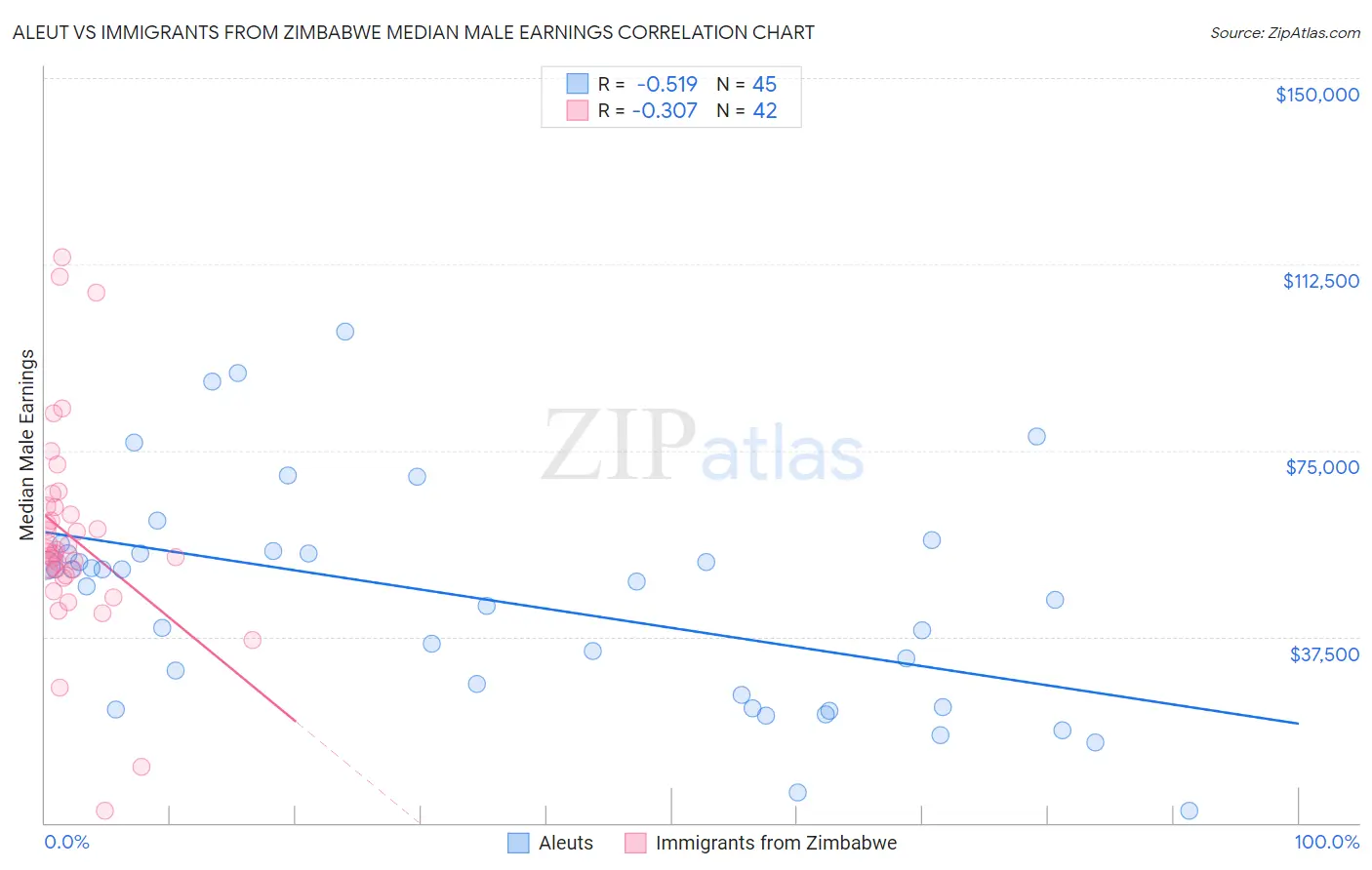 Aleut vs Immigrants from Zimbabwe Median Male Earnings