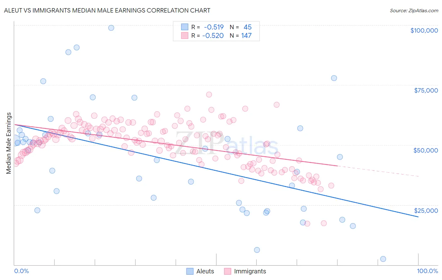 Aleut vs Immigrants Median Male Earnings