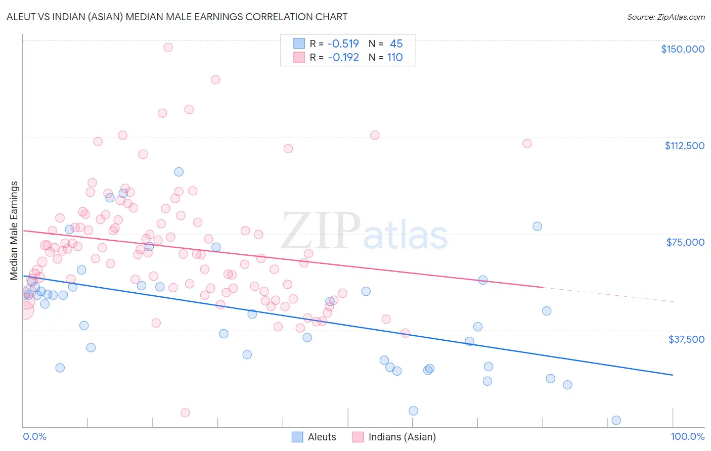 Aleut vs Indian (Asian) Median Male Earnings