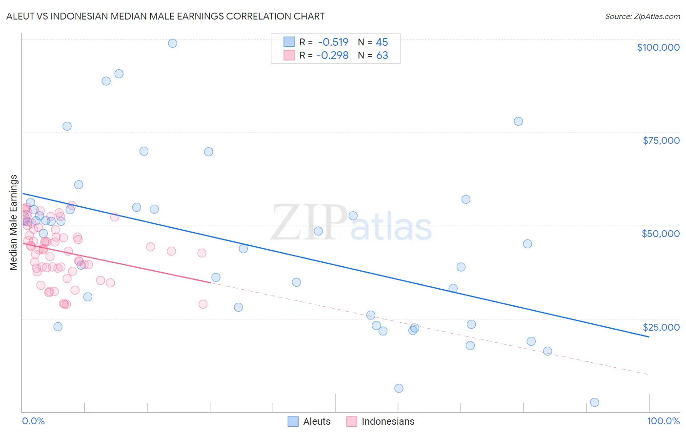 Aleut vs Indonesian Median Male Earnings