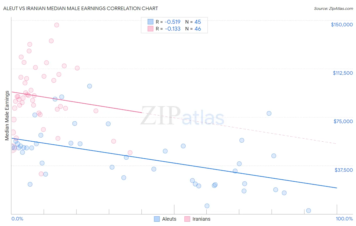 Aleut vs Iranian Median Male Earnings