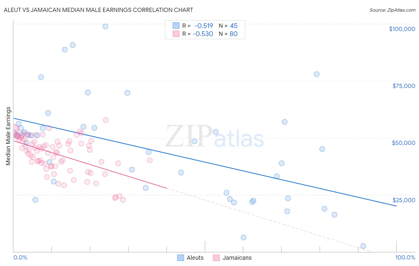 Aleut vs Jamaican Median Male Earnings