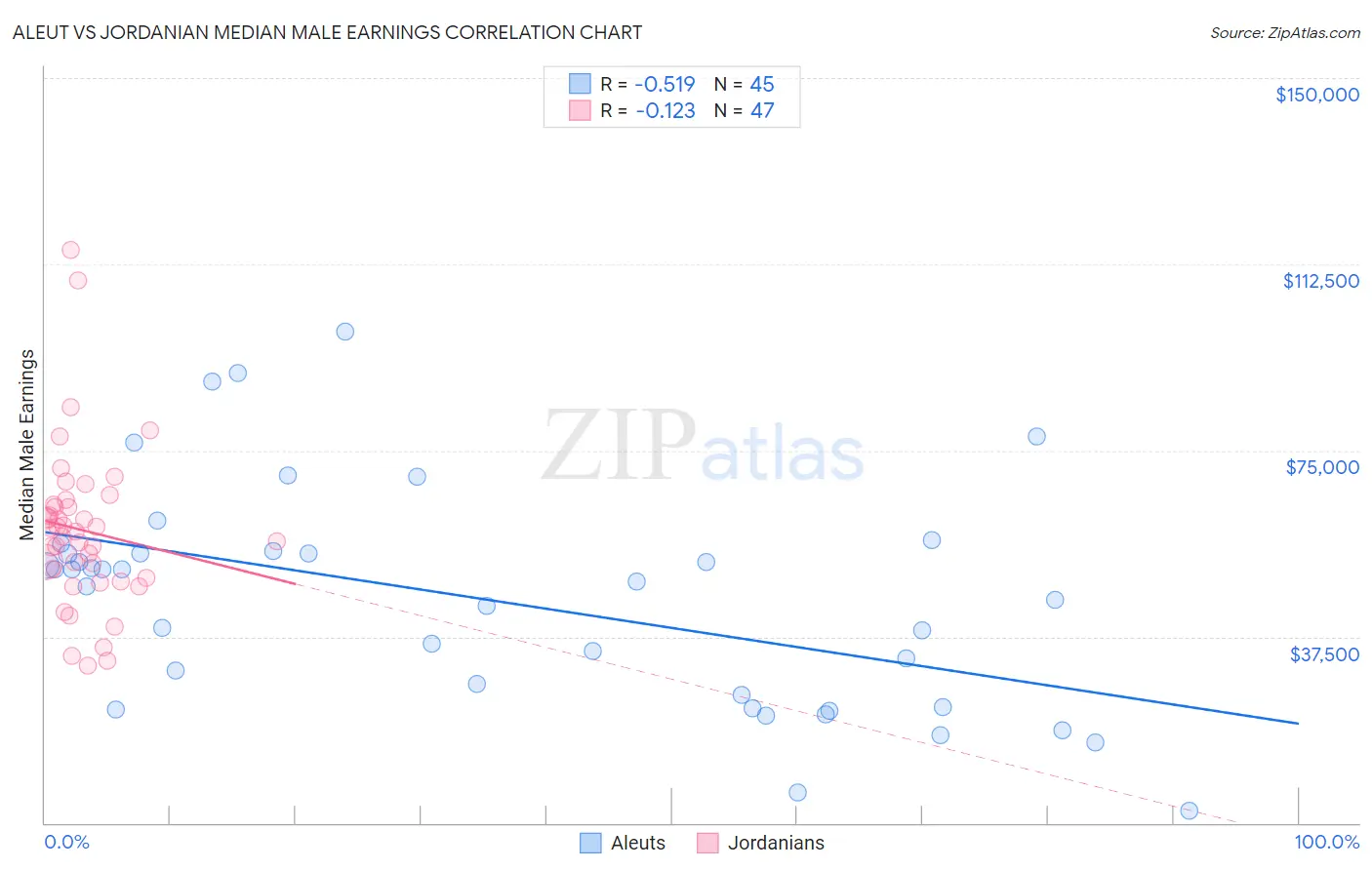 Aleut vs Jordanian Median Male Earnings