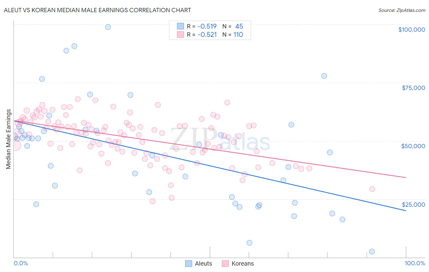 Aleut vs Korean Median Male Earnings