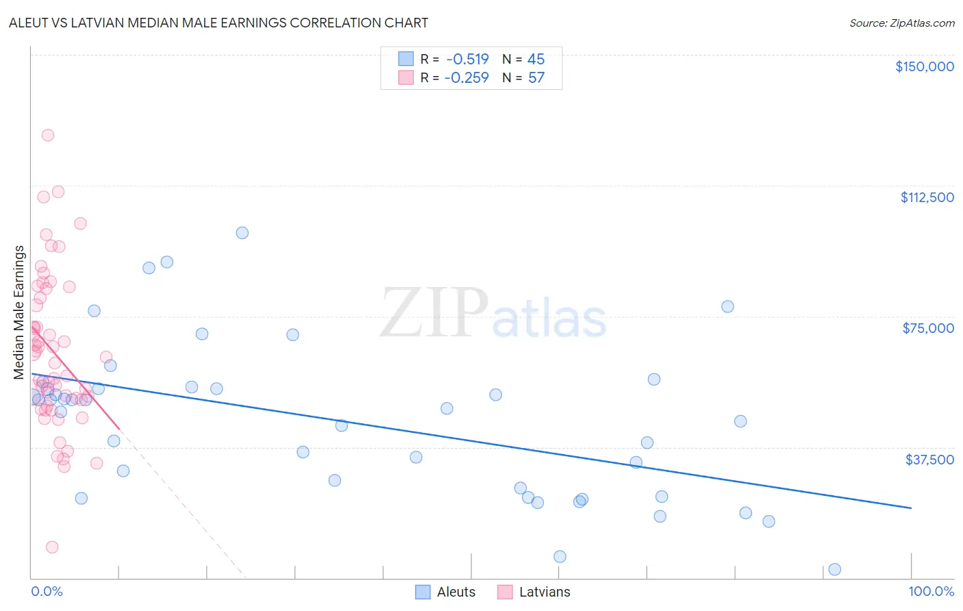 Aleut vs Latvian Median Male Earnings