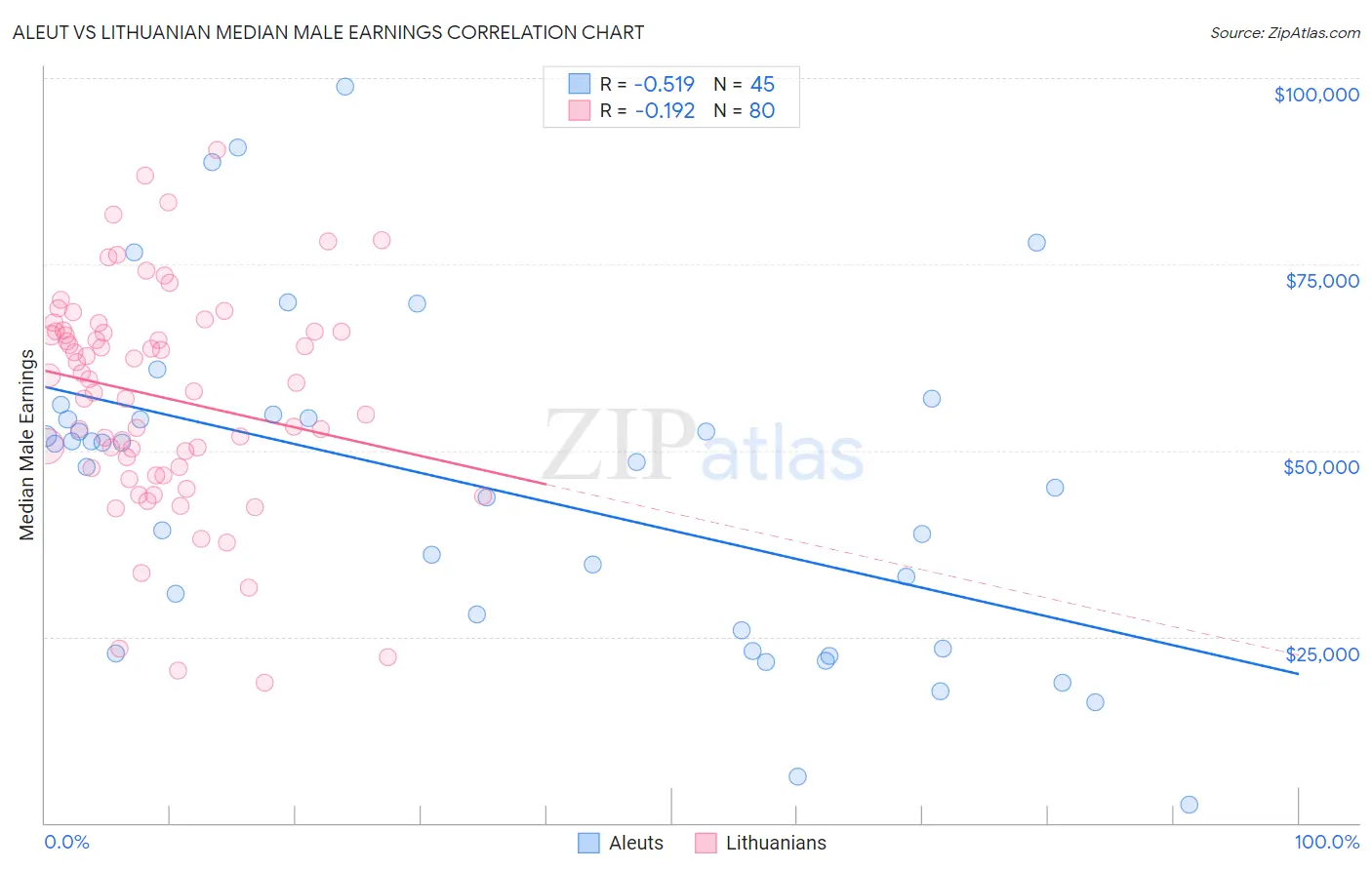 Aleut vs Lithuanian Median Male Earnings