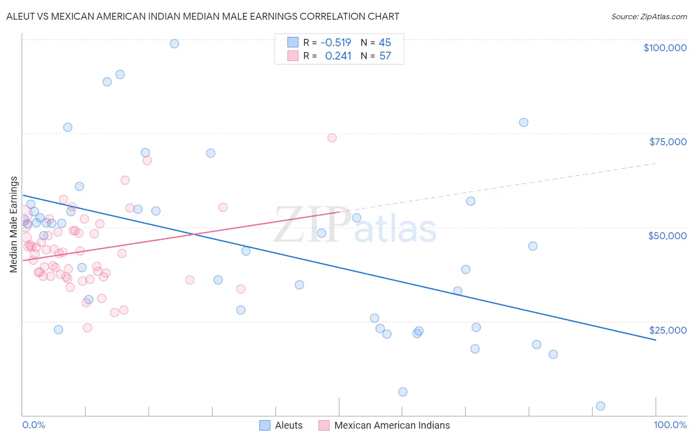 Aleut vs Mexican American Indian Median Male Earnings