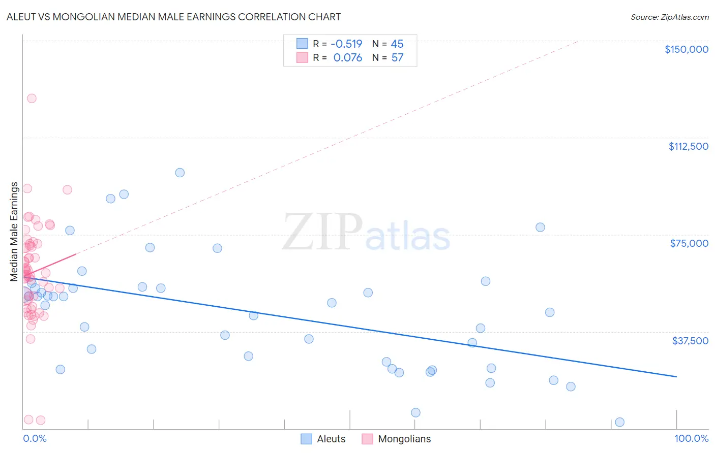 Aleut vs Mongolian Median Male Earnings