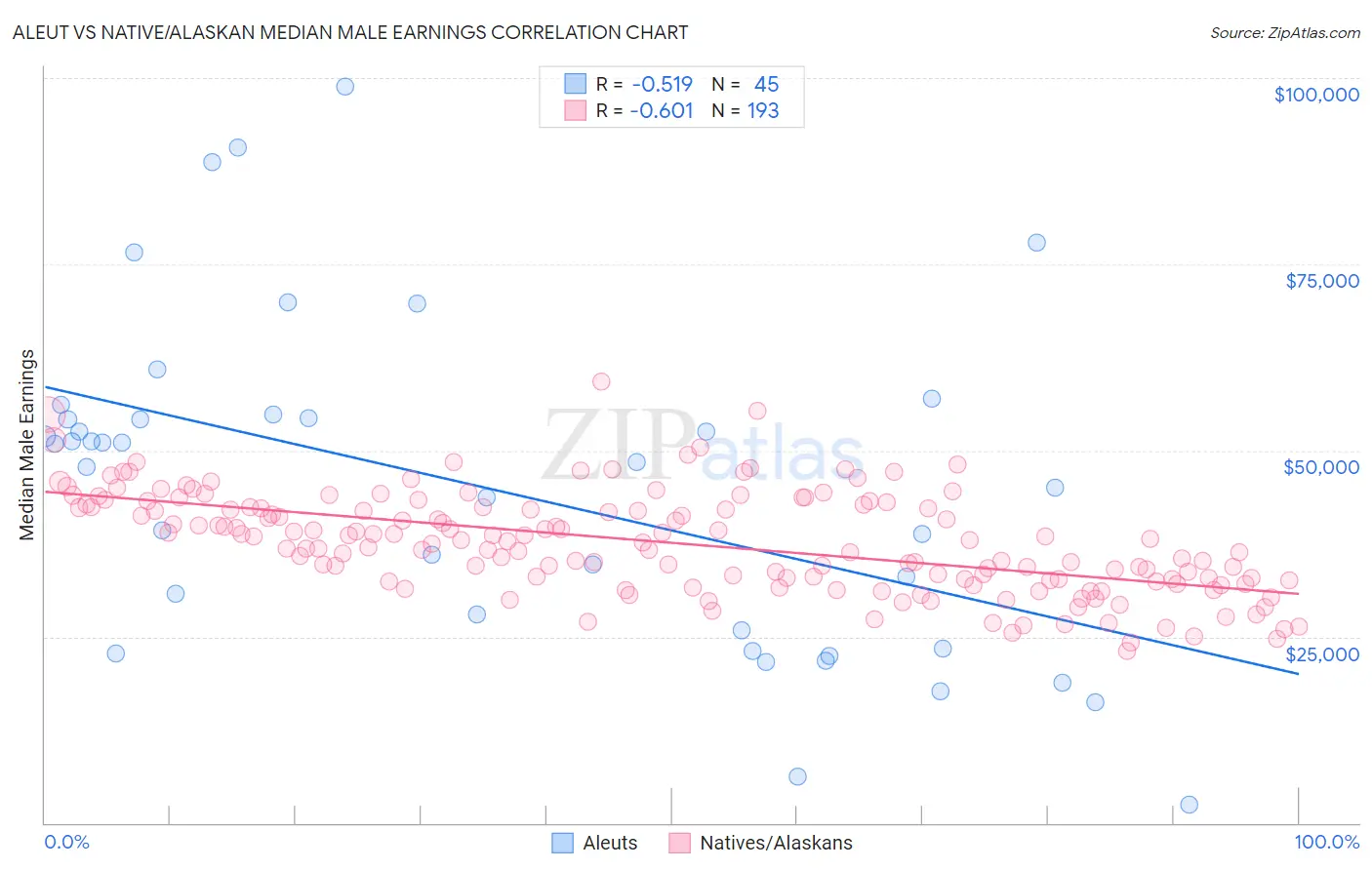 Aleut vs Native/Alaskan Median Male Earnings
