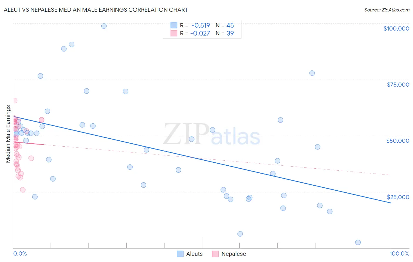 Aleut vs Nepalese Median Male Earnings