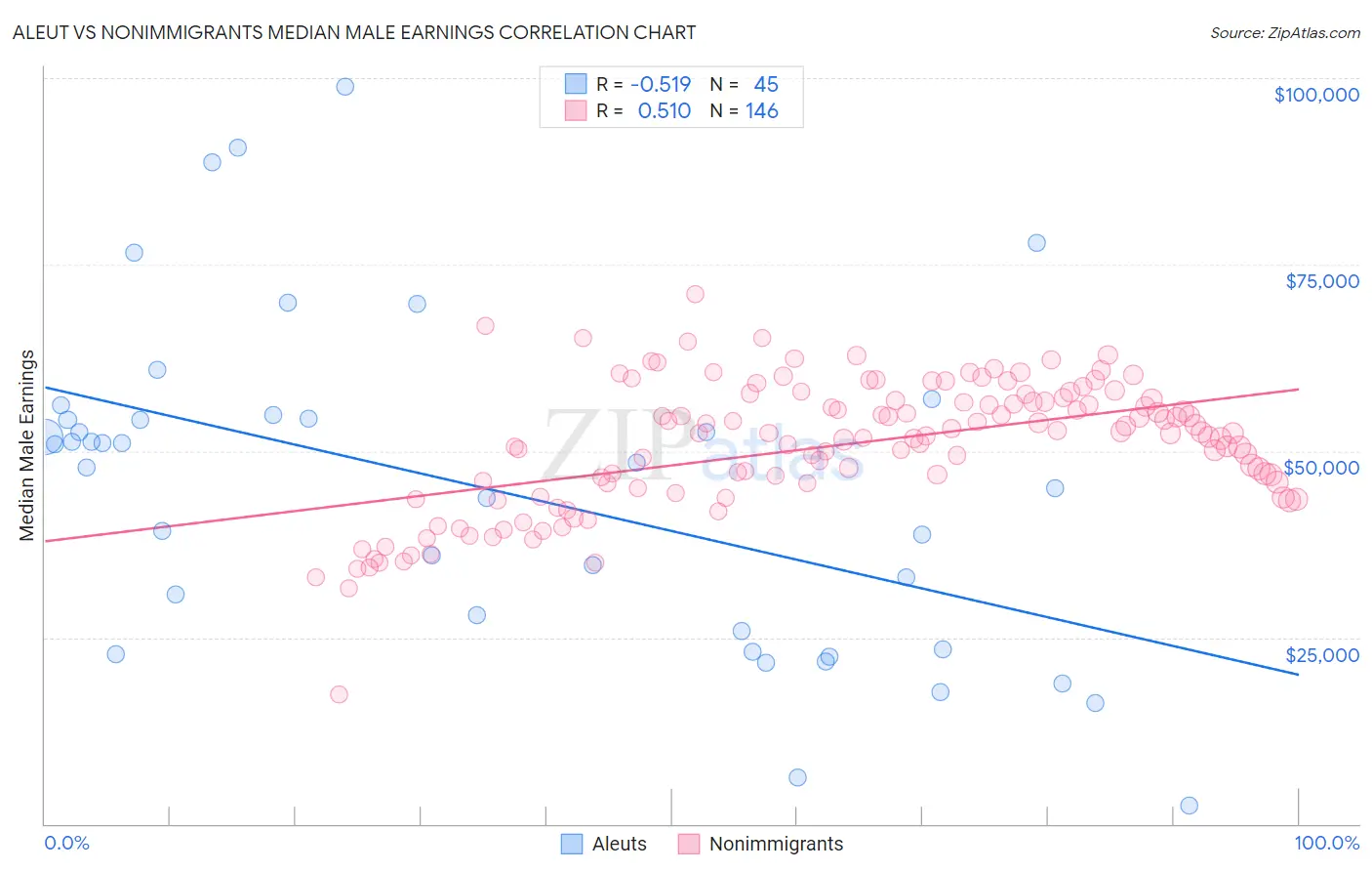 Aleut vs Nonimmigrants Median Male Earnings